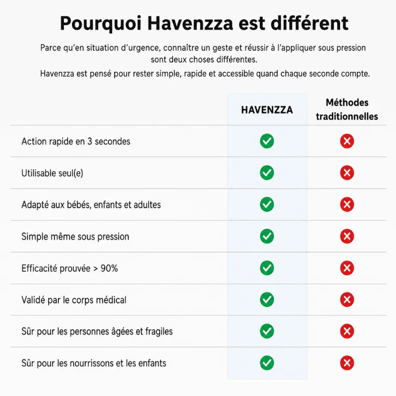 Havenzza™ | Protégez vos proches, même quand Heimlich ne suffit plus